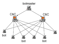 Arquitectura_de_una_botnet_centralizada