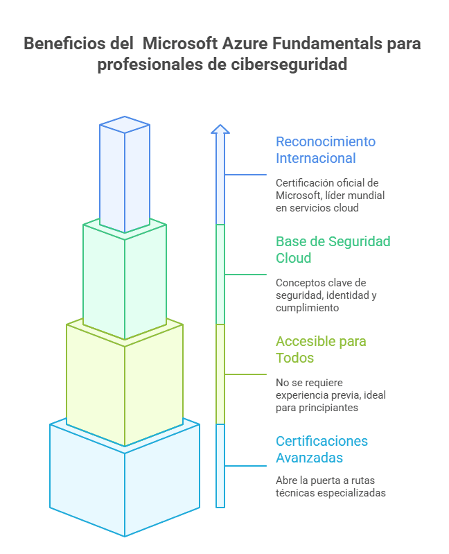 Beneficios del  Microsoft Azure Fundamentals para profesionales de ciberseguridad