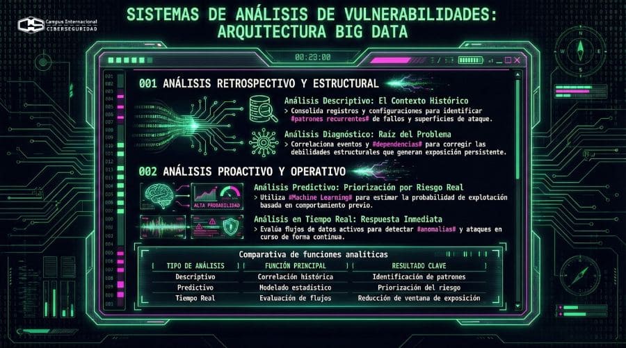 Tipos de análisis de vulnerabilidades con Big Data